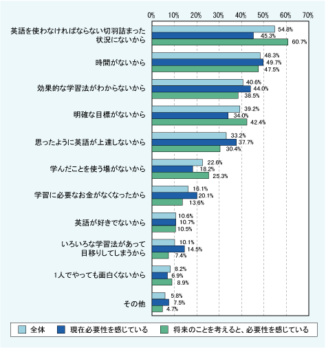 図表11　英語学習を継続できない理由（１位～３位の累計）